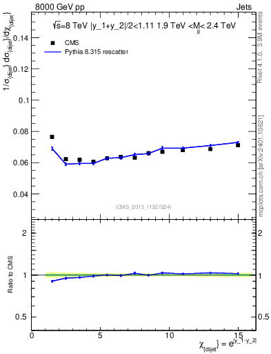 Plot of jj.chi in 8000 GeV pp collisions