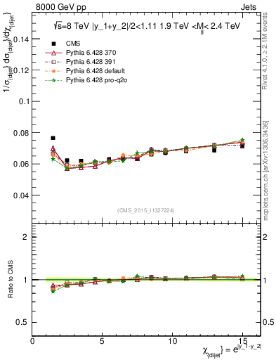 Plot of jj.chi in 8000 GeV pp collisions