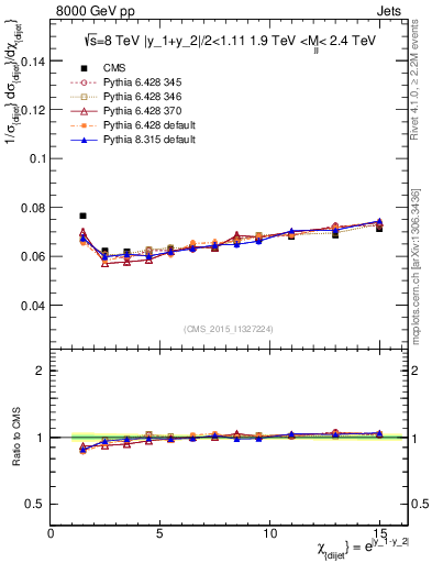 Plot of jj.chi in 8000 GeV pp collisions