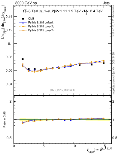 Plot of jj.chi in 8000 GeV pp collisions
