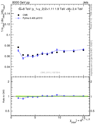 Plot of jj.chi in 8000 GeV pp collisions