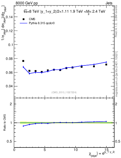 Plot of jj.chi in 8000 GeV pp collisions