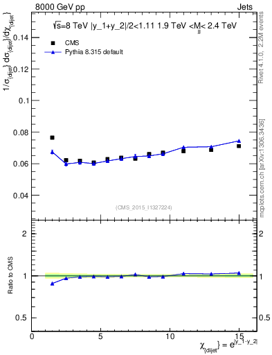 Plot of jj.chi in 8000 GeV pp collisions