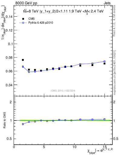 Plot of jj.chi in 8000 GeV pp collisions