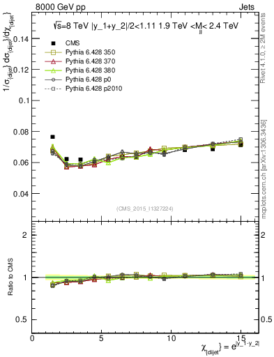 Plot of jj.chi in 8000 GeV pp collisions
