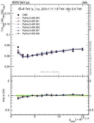 Plot of jj.chi in 8000 GeV pp collisions