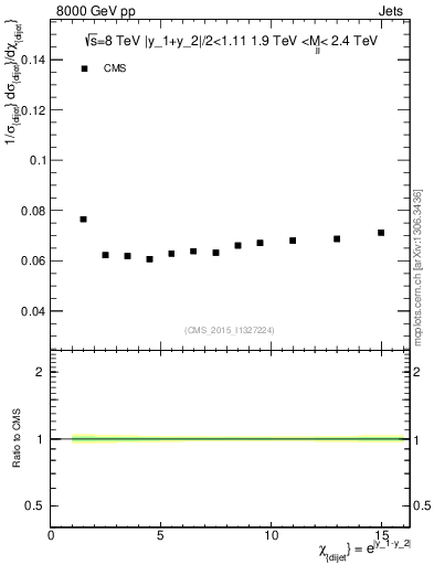 Plot of jj.chi in 8000 GeV pp collisions