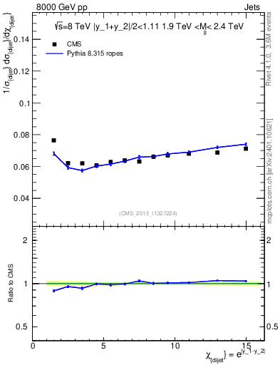 Plot of jj.chi in 8000 GeV pp collisions