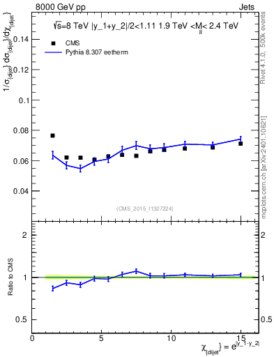 Plot of jj.chi in 8000 GeV pp collisions