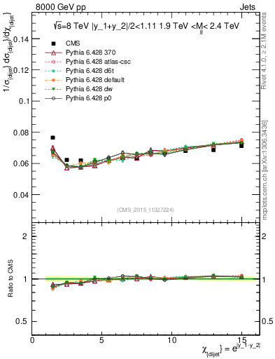 Plot of jj.chi in 8000 GeV pp collisions
