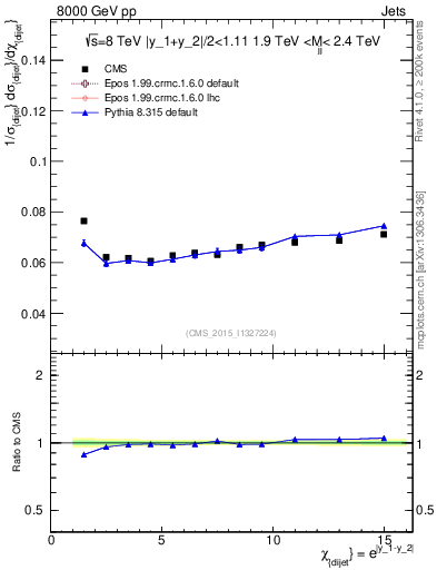 Plot of jj.chi in 8000 GeV pp collisions