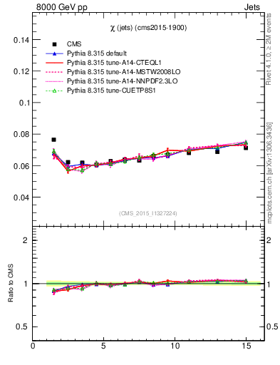 Plot of jj.chi in 8000 GeV pp collisions