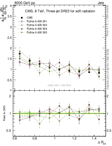 Plot of jj.dR in 8000 GeV pp collisions