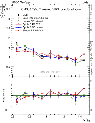 Plot of jj.dR in 8000 GeV pp collisions