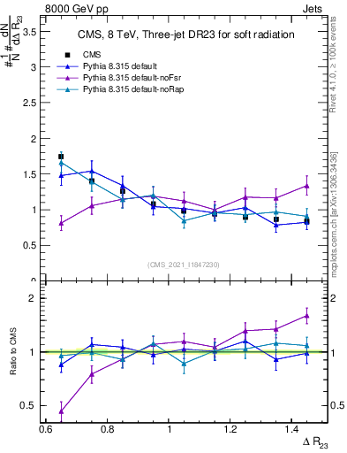 Plot of jj.dR in 8000 GeV pp collisions