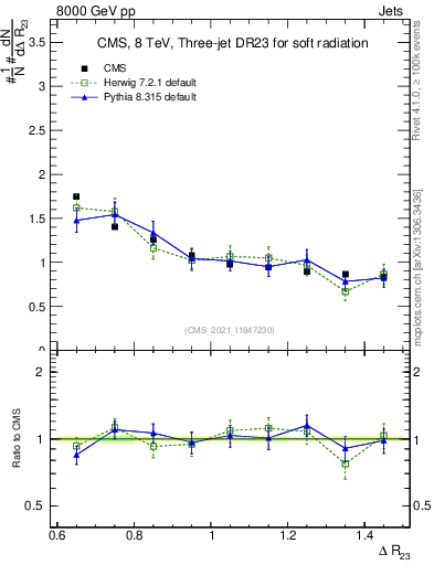 Plot of jj.dR in 8000 GeV pp collisions