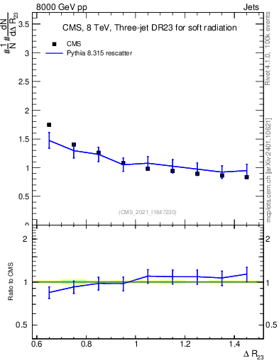 Plot of jj.dR in 8000 GeV pp collisions