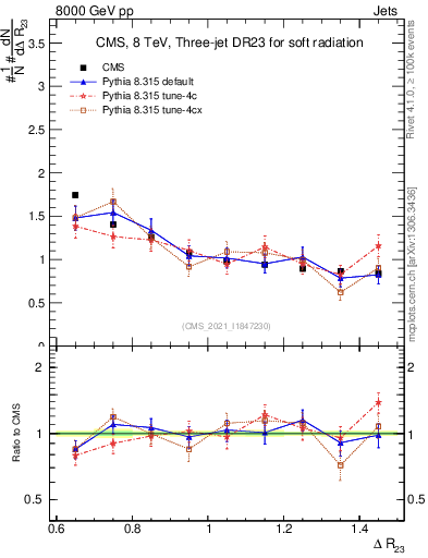Plot of jj.dR in 8000 GeV pp collisions