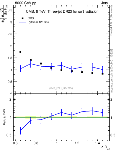 Plot of jj.dR in 8000 GeV pp collisions