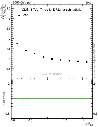 Plot of jj.dR in 8000 GeV pp collisions