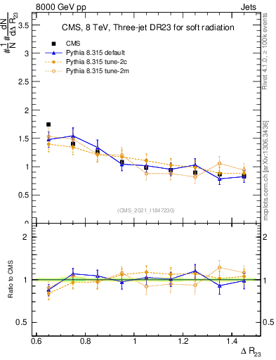 Plot of jj.dR in 8000 GeV pp collisions