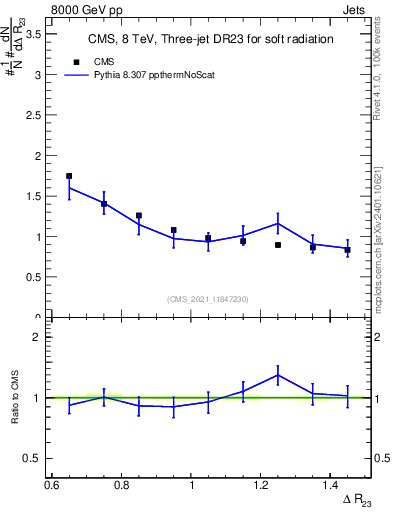 Plot of jj.dR in 8000 GeV pp collisions