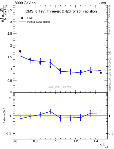 Plot of jj.dR in 8000 GeV pp collisions