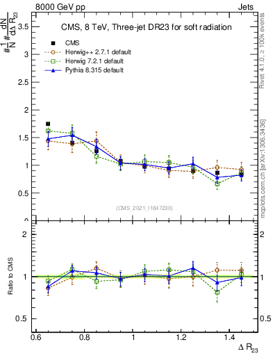 Plot of jj.dR in 8000 GeV pp collisions