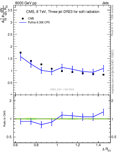 Plot of jj.dR in 8000 GeV pp collisions