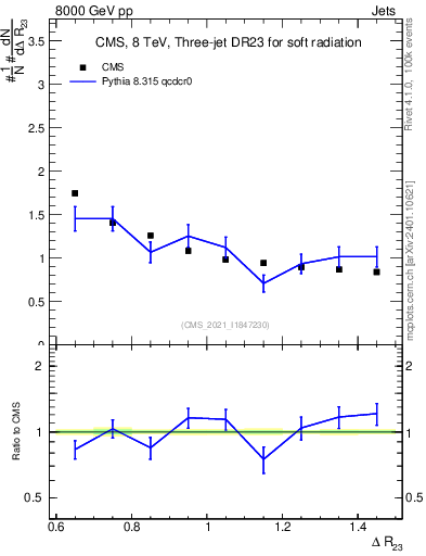 Plot of jj.dR in 8000 GeV pp collisions