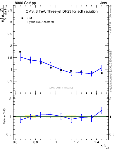 Plot of jj.dR in 8000 GeV pp collisions