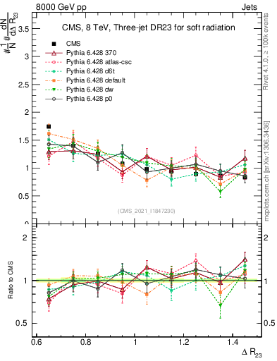 Plot of jj.dR in 8000 GeV pp collisions