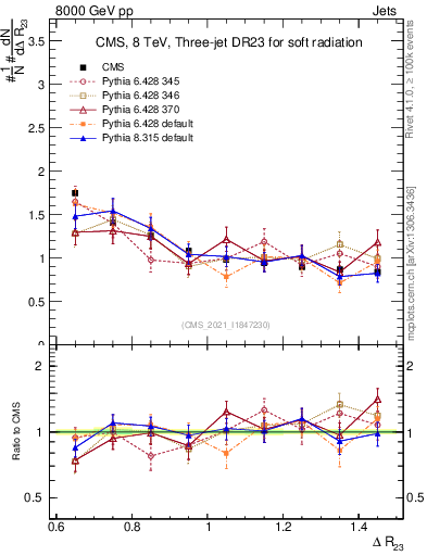 Plot of jj.dR in 8000 GeV pp collisions