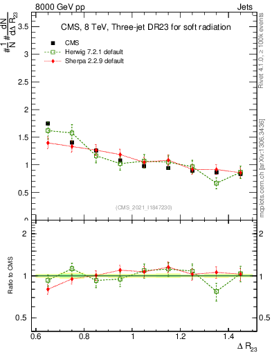 Plot of jj.dR in 8000 GeV pp collisions