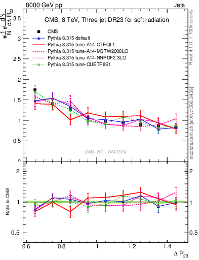 Plot of jj.dR in 8000 GeV pp collisions