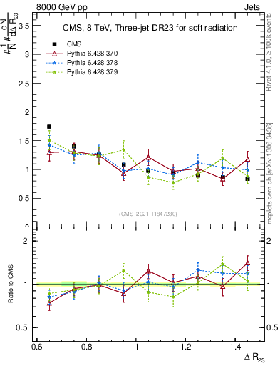 Plot of jj.dR in 8000 GeV pp collisions