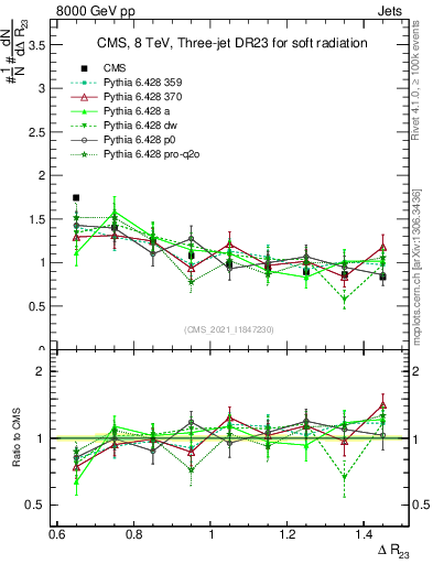 Plot of jj.dR in 8000 GeV pp collisions