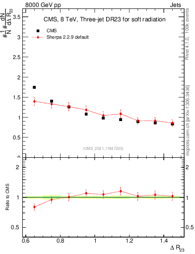 Plot of jj.dR in 8000 GeV pp collisions