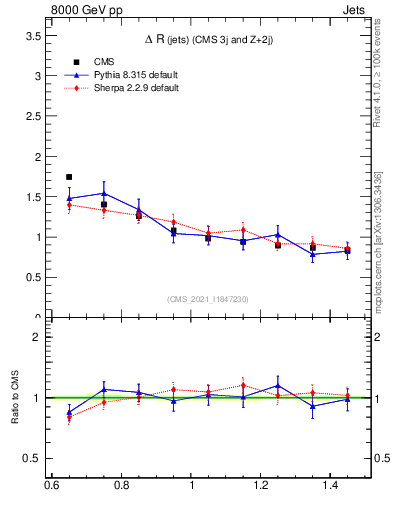 Plot of jj.dR in 8000 GeV pp collisions