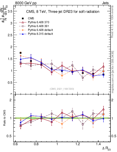 Plot of jj.dR in 8000 GeV pp collisions