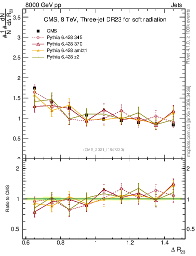 Plot of jj.dR in 8000 GeV pp collisions