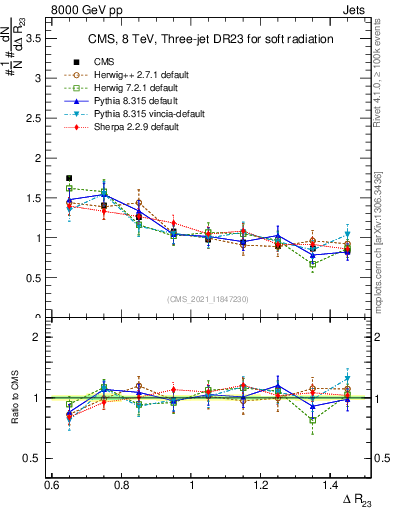 Plot of jj.dR in 8000 GeV pp collisions