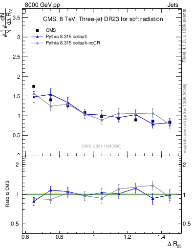Plot of jj.dR in 8000 GeV pp collisions