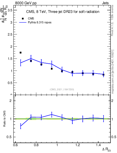 Plot of jj.dR in 8000 GeV pp collisions