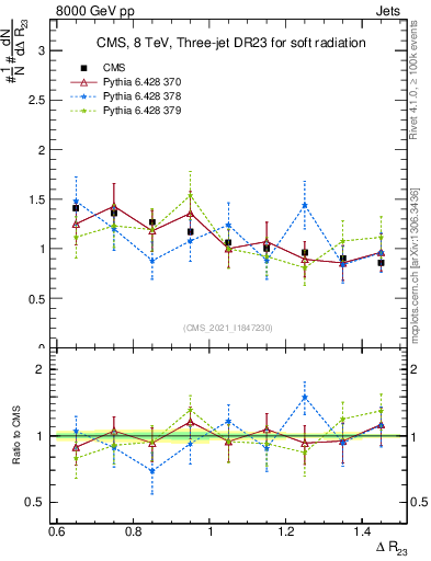 Plot of jj.dR in 8000 GeV pp collisions