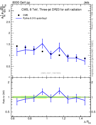 Plot of jj.dR in 8000 GeV pp collisions