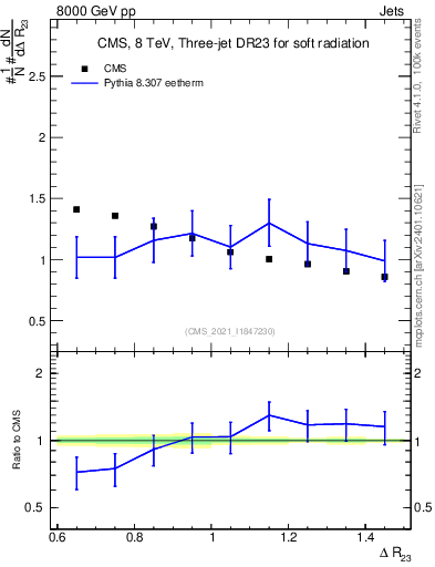 Plot of jj.dR in 8000 GeV pp collisions