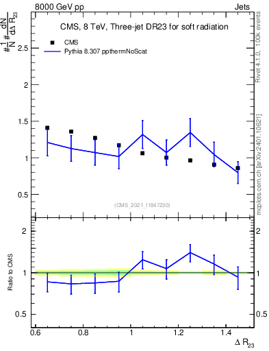 Plot of jj.dR in 8000 GeV pp collisions