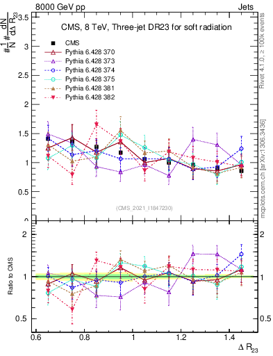 Plot of jj.dR in 8000 GeV pp collisions