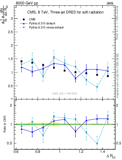 Plot of jj.dR in 8000 GeV pp collisions